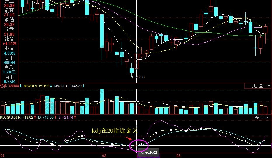 kdj在20附近金叉.jpg