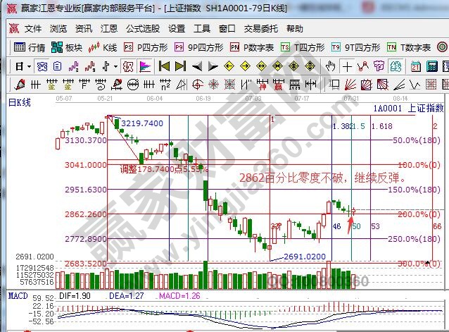 江恩百分比