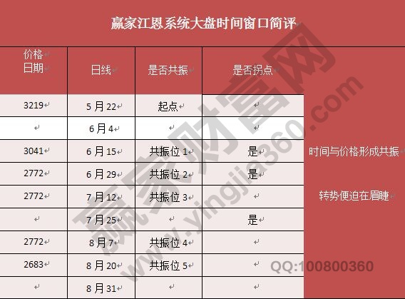 贏家江恩系統(tǒng)大盤時間窗口簡評.jpg