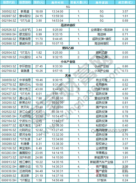 今日除新股一字板外的漲停股