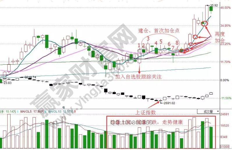 強(qiáng)勢股的加倉點(diǎn)實戰(zhàn)分析.jpg