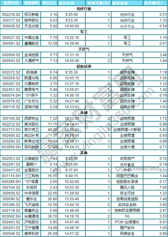 今日除新股一字板外的漲停股