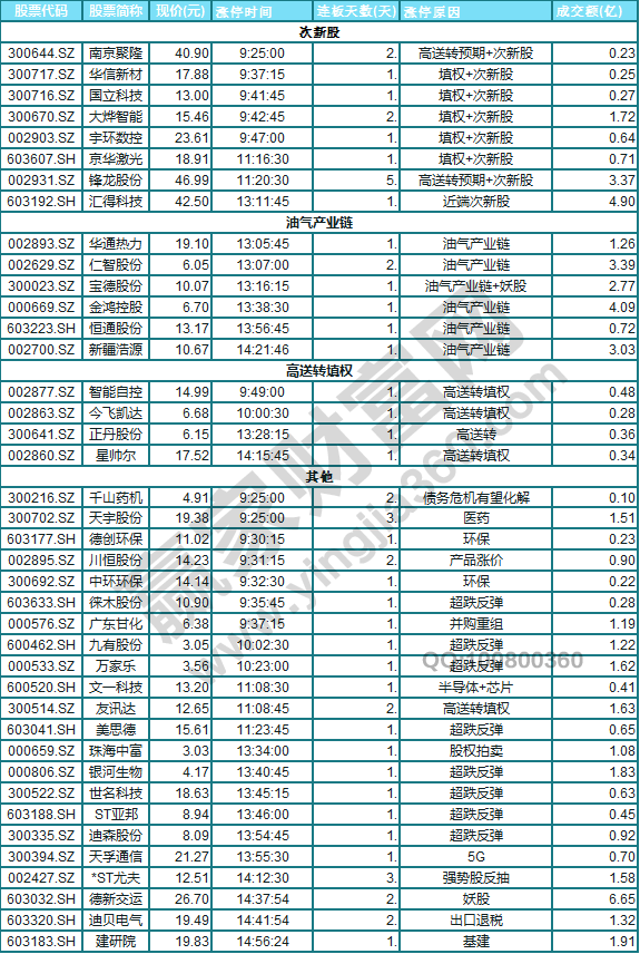 今日除新股一字板外的漲停股