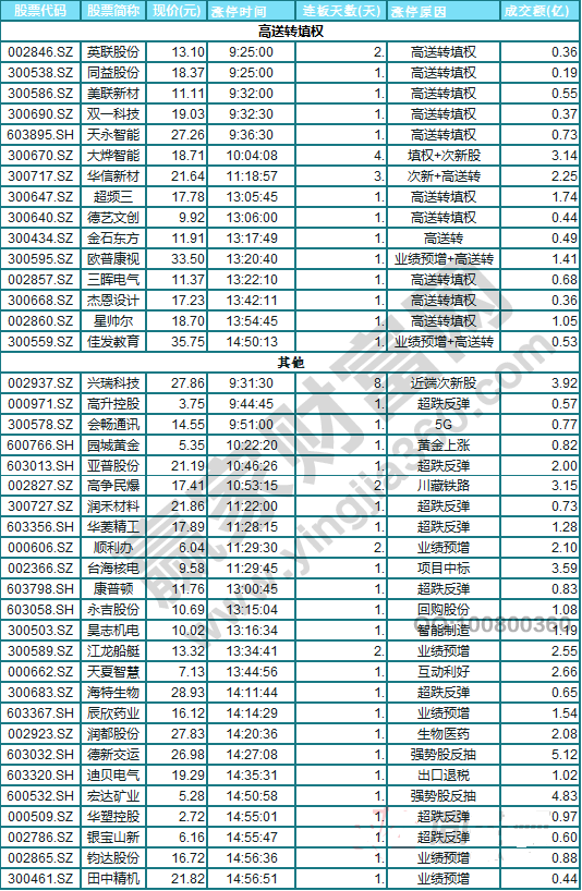 今日除新股一字板外的漲停股