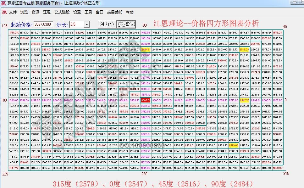 江恩價格四方形