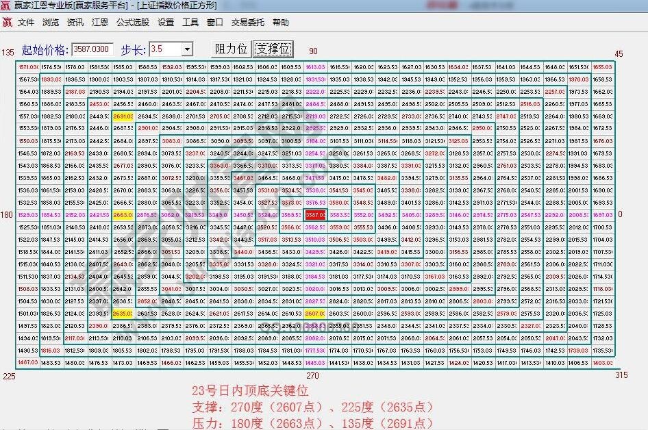 江恩價(jià)格四方形