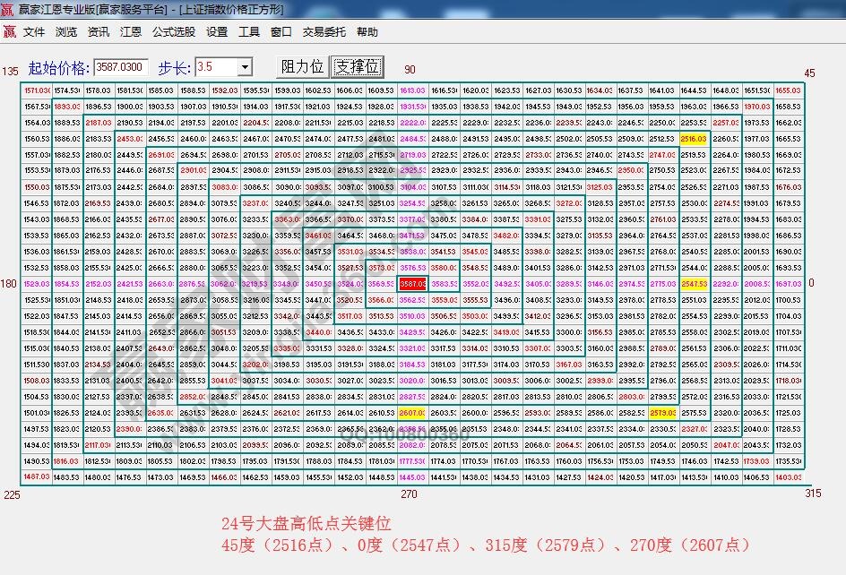 江恩價(jià)格四方形