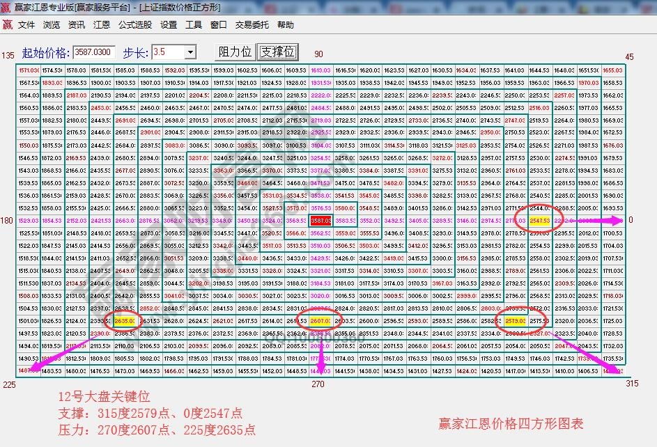 江恩價格四方形