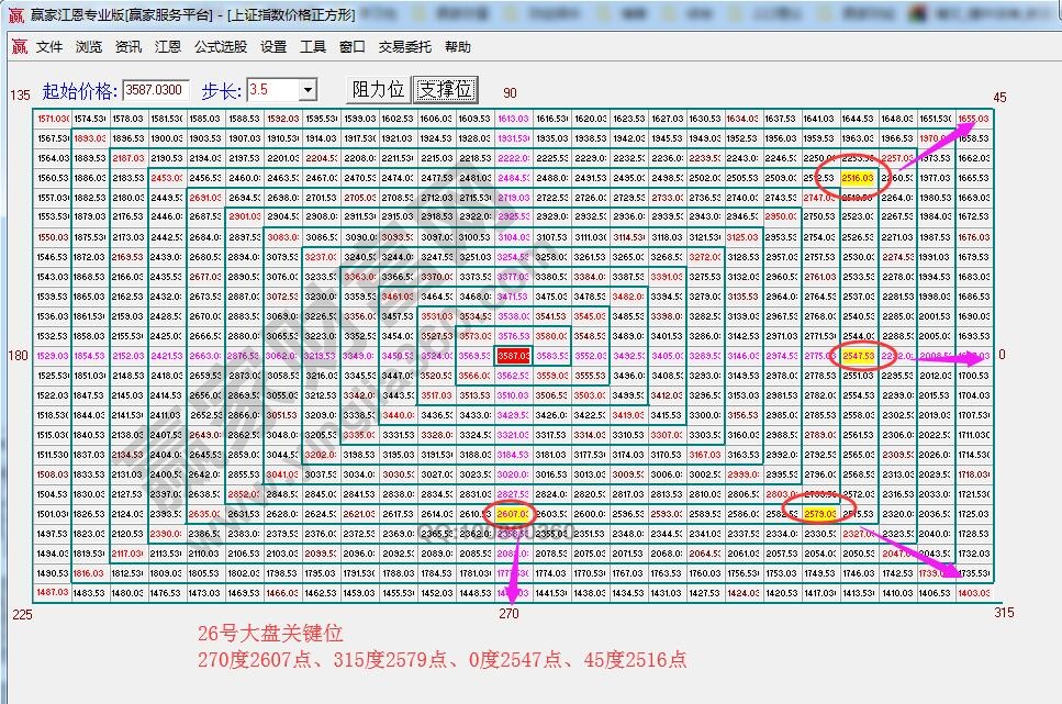 江恩價格四方形