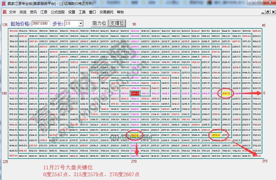 江恩價格四方形