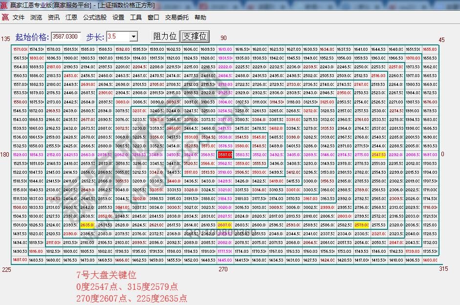 江恩價(jià)格四方形