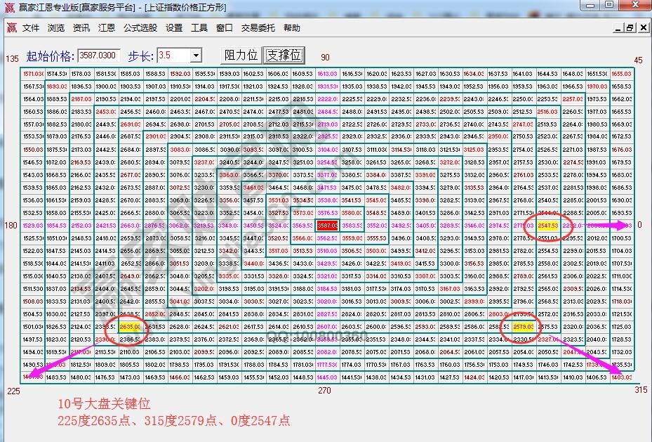 江恩價格四方形