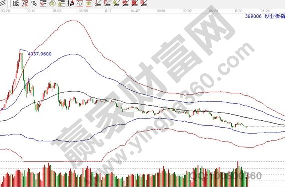 創(chuàng)業(yè)板指近四年周線走勢