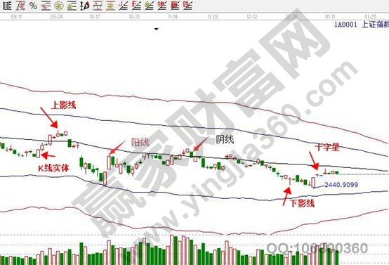 上證指數(shù)日線K線圖