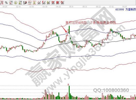 603998方盛制藥復(fù)權(quán)K線圖