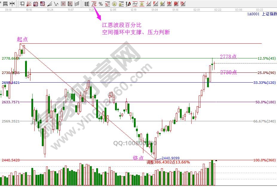 江恩價(jià)格百分比