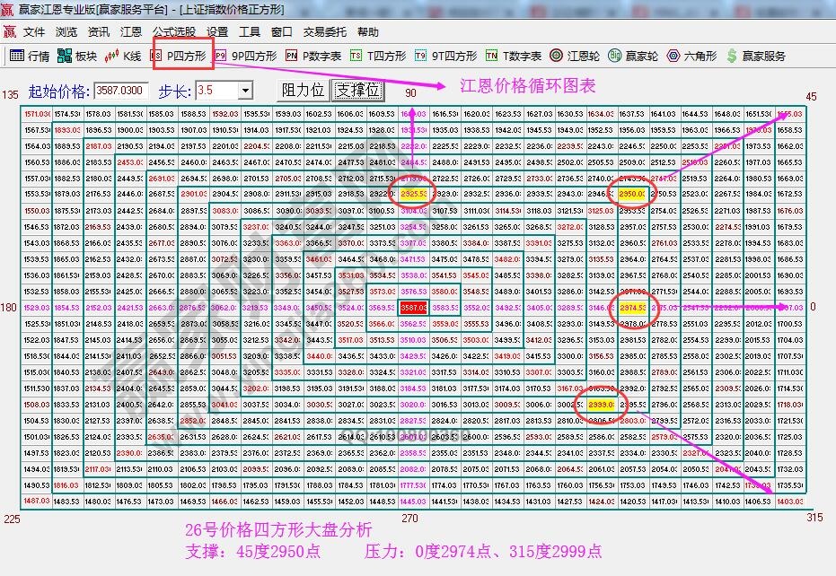 江恩價格四方形