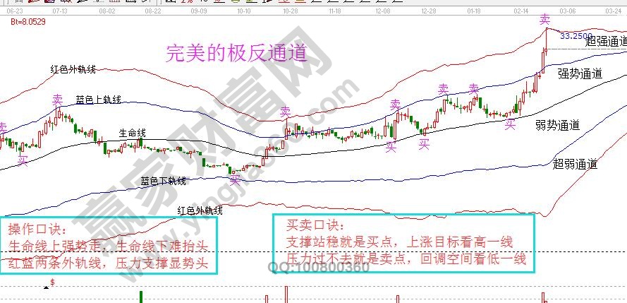 極反通道完美走勢圖