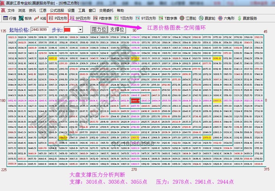 江恩價(jià)格四方形