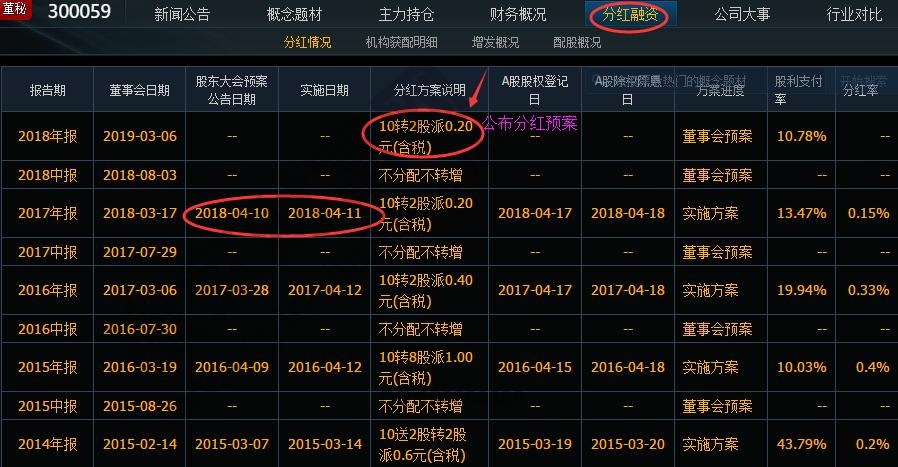東方財富300059公布分紅派息預(yù)案