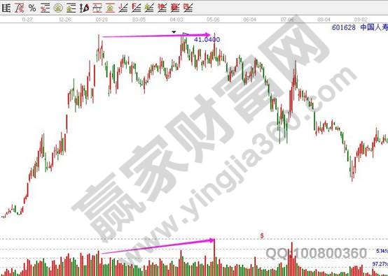 中國人壽601628高位放量滯漲