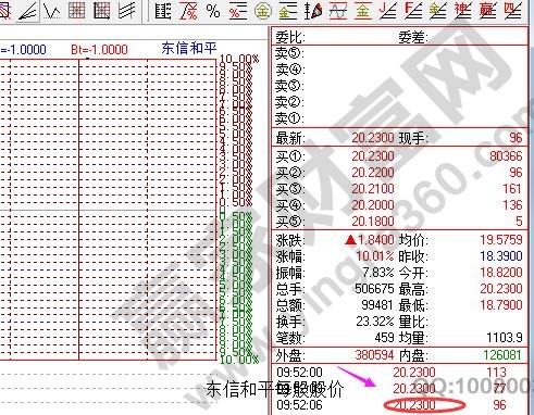 說(shuō)明: 東信和平每股股價(jià)