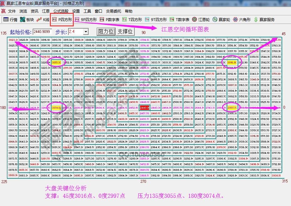 江恩價(jià)格四方形