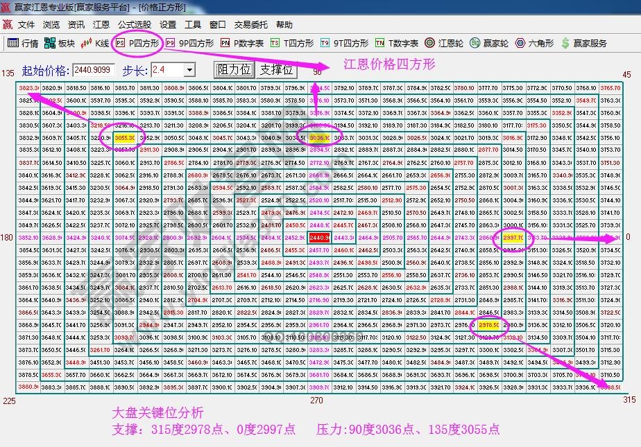 江恩價(jià)格四方形