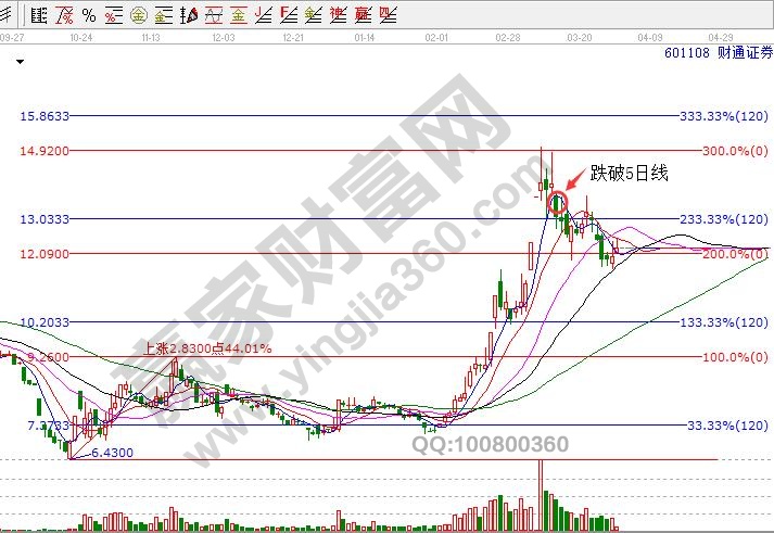 601108財(cái)通證券均線和江恩波段百分比