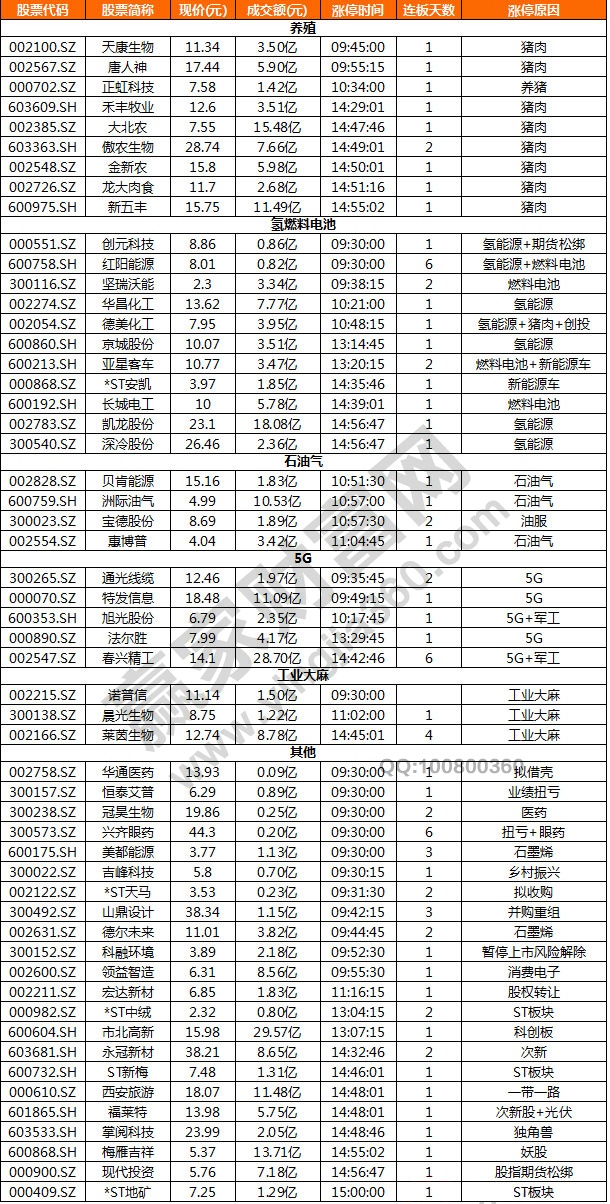 豬肉概念股表現(xiàn)