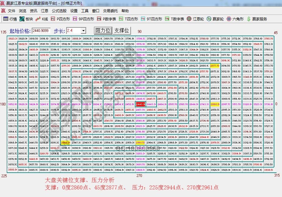 價(jià)格四方形