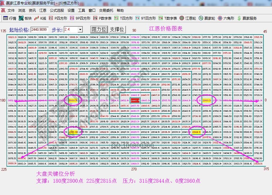 江恩價(jià)格四方形