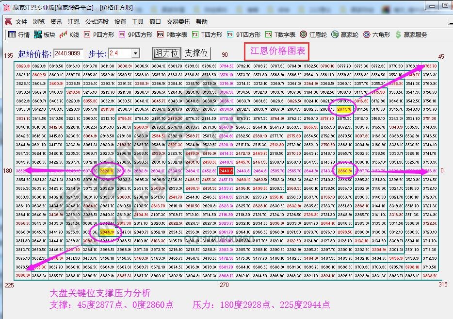 江恩價(jià)格四方形