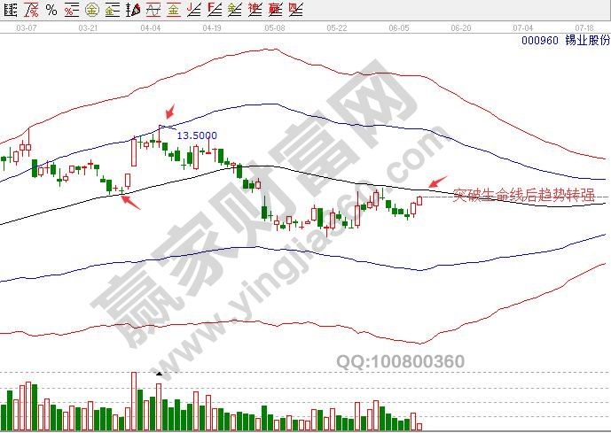 錫業(yè)股份000960日K線極反通道圖