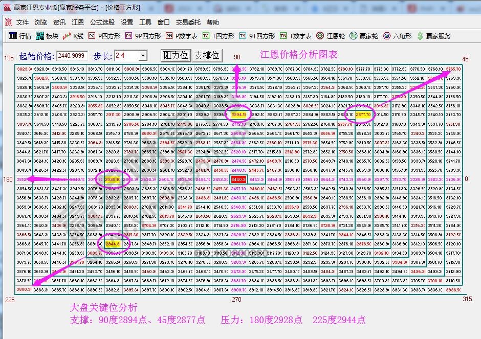 江恩價(jià)格四方形