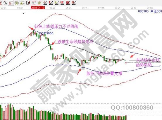 中證500指數(shù)日K線(xiàn)圖