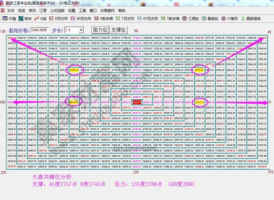 大盤四方形支撐壓力