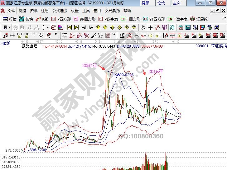 深證指數(shù)最高點