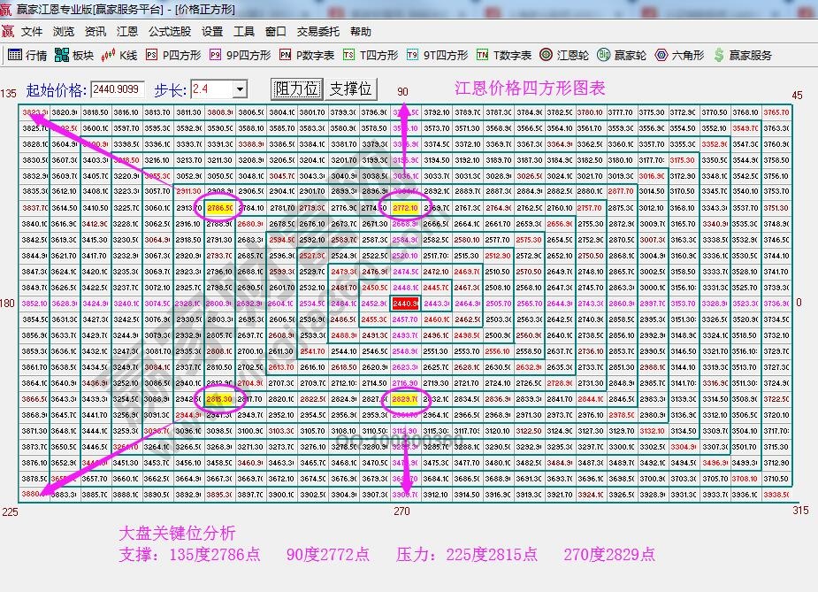 價(jià)格四方形