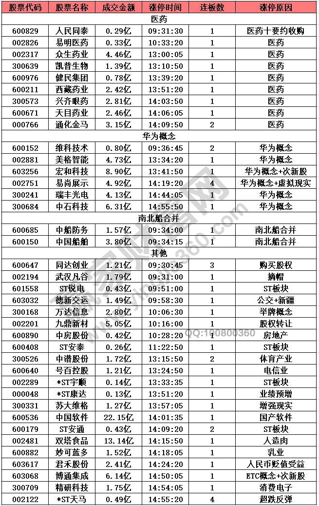 強(qiáng)勢股反抽醫(yī)藥股漲停潮