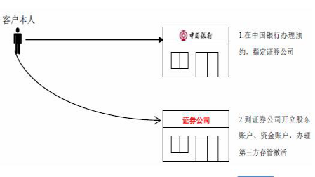 第三方存管