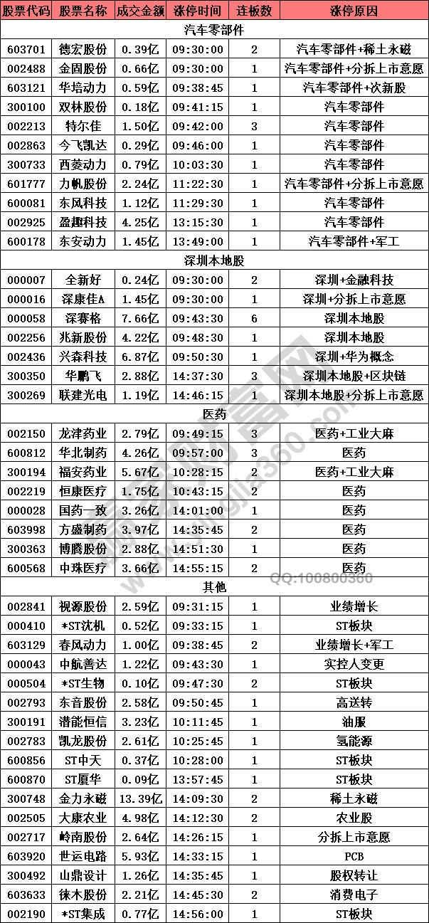 汽車(chē)零部件概念漲停潮