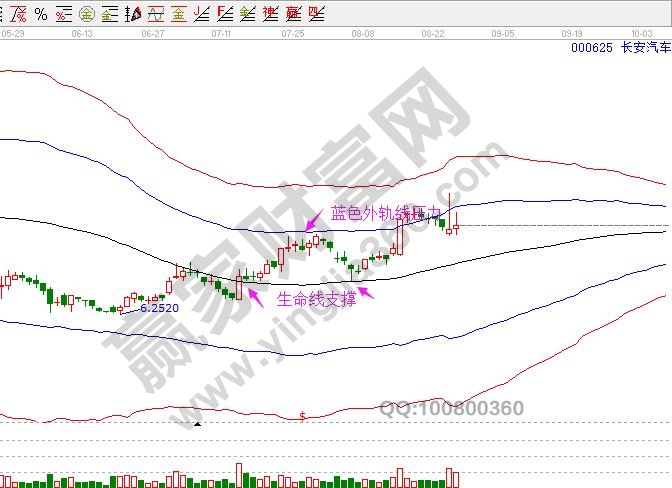 000625長(zhǎng)安汽車(chē)日K線圖