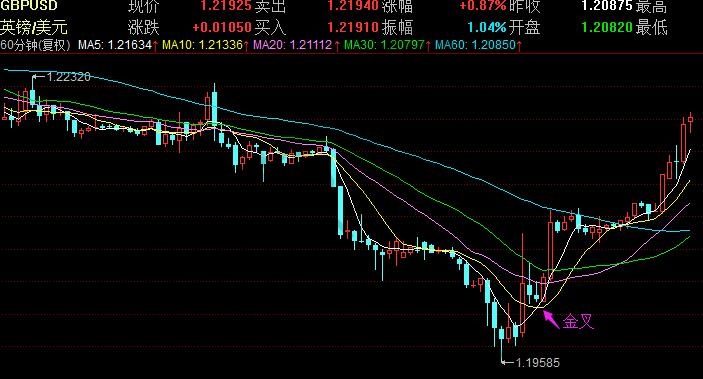 外匯英鎊美元短期60分鐘走勢(shì)