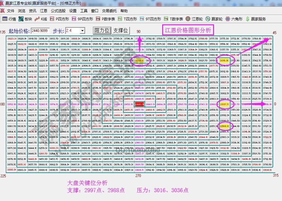 江恩價(jià)格四方