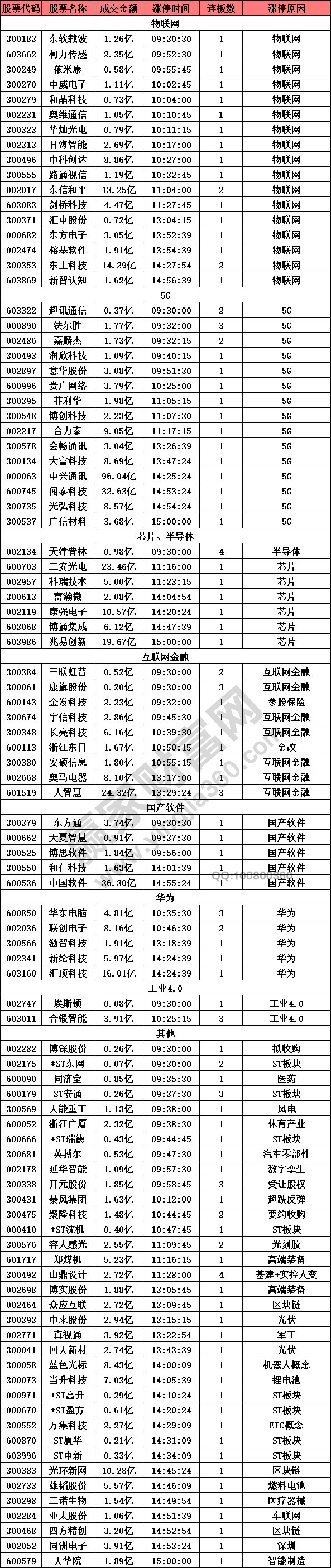 科技股漲停潮