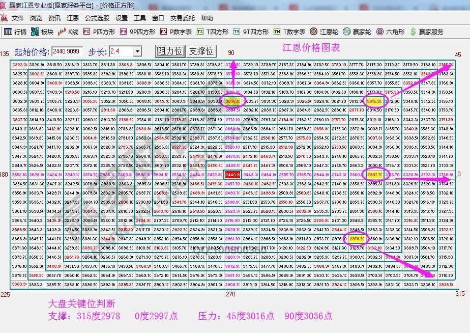 江恩四方形