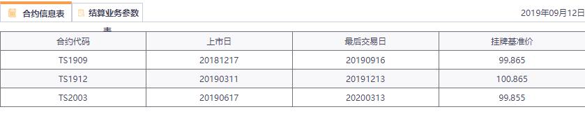 二年期國(guó)債期貨合約交易信息