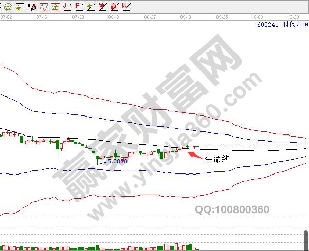 時(shí)代萬(wàn)恒600241日K線(xiàn)圖