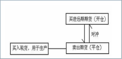 套期保值